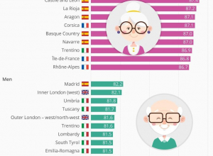 Хочешь жить до 90 лет — езжай в Испанию Хочешь жить до 90 лет — езжай в Испанию
