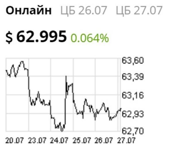 Курс валют на 27 июля Курс валют на 27 июля