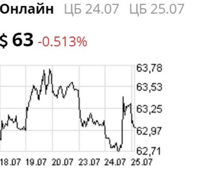 Курс валют на 25 июля Курс валют на 25 июля
